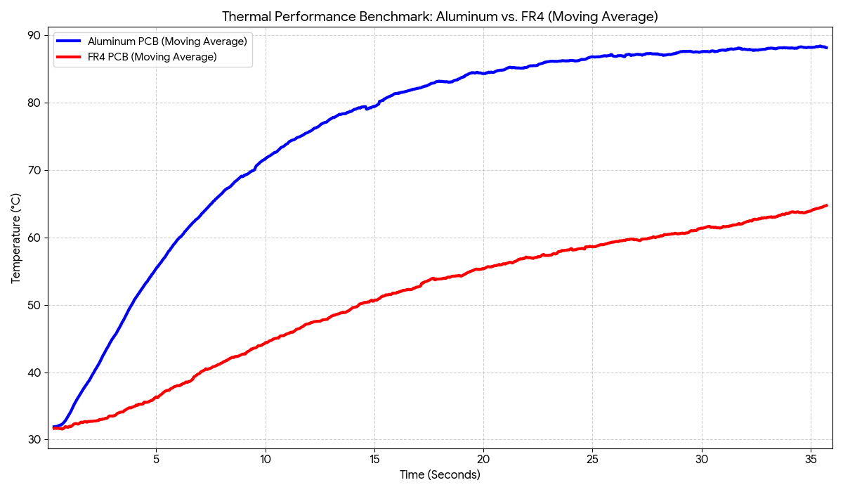 Thermal performance benchmark graph showing aluminum MCPCB reaching 88°C and FR4 PCB reaching only 65°C over 35 seconds from the same hot plate heat source