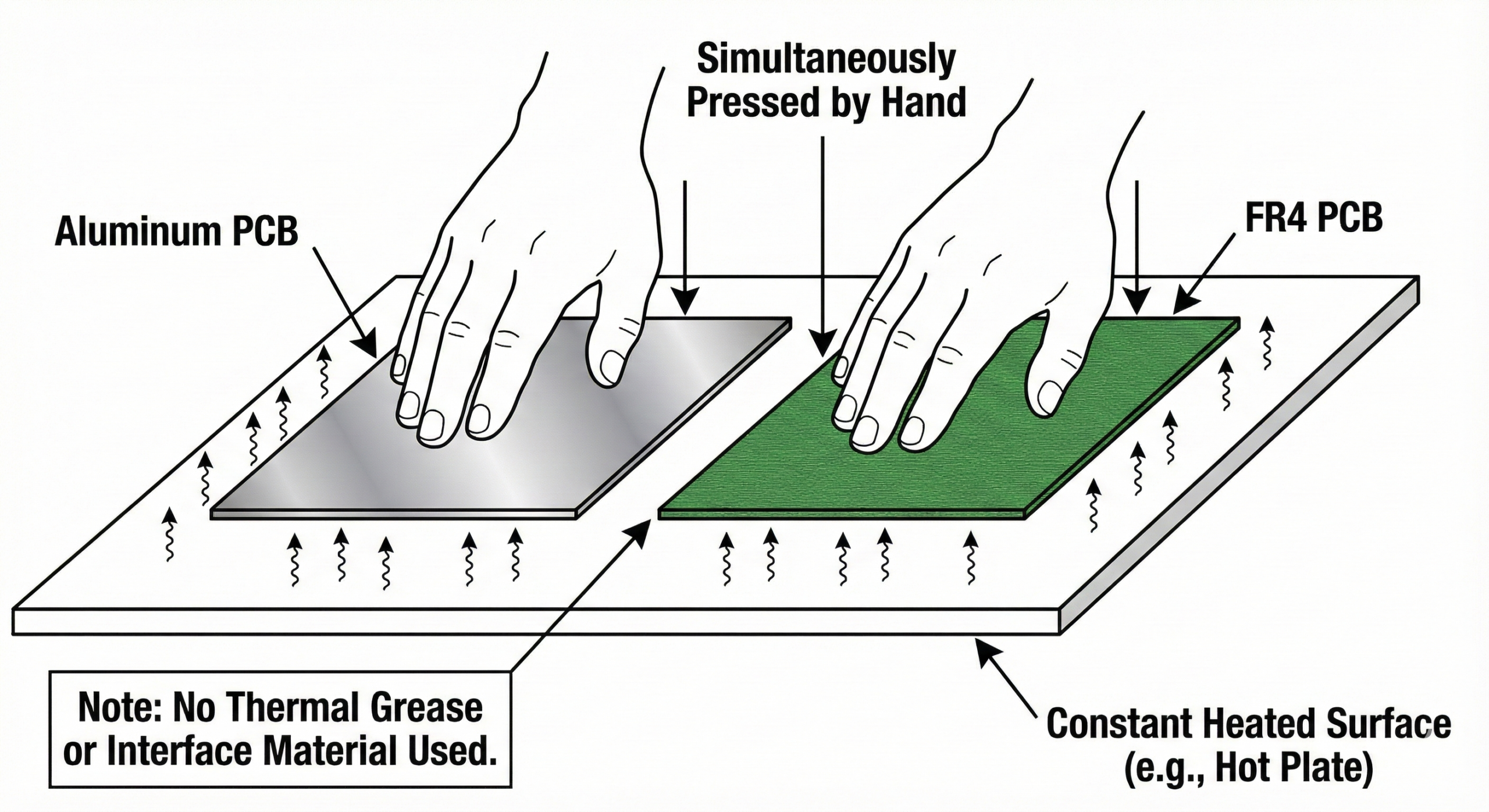 Thermal test setup showing aluminum MCPCB and FR4 PCB simultaneously pressed by hand onto a constant-temperature hot plate surface with no thermal grease