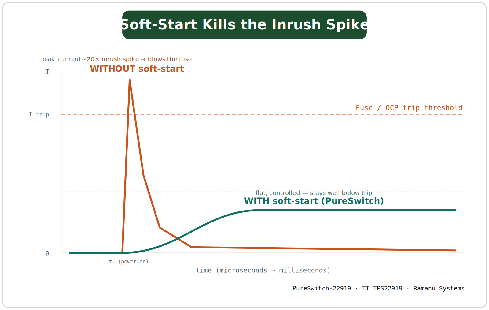 Chart comparing startup inrush current on the PureSwitch-22919 TPS22919 load switch: a hard switch without soft-start produces a ~20x current spike that crosses the fuse trip threshold, while the controlled soft-start ramp stays flat and safely below the trip line.