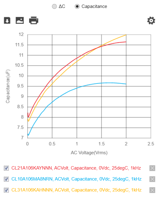 Capacitance versus AC measurement voltage for 10uF X5R MLCCs, showing capacitance rising from about 8uF at low AC drive to 10.9uF at 1Vrms