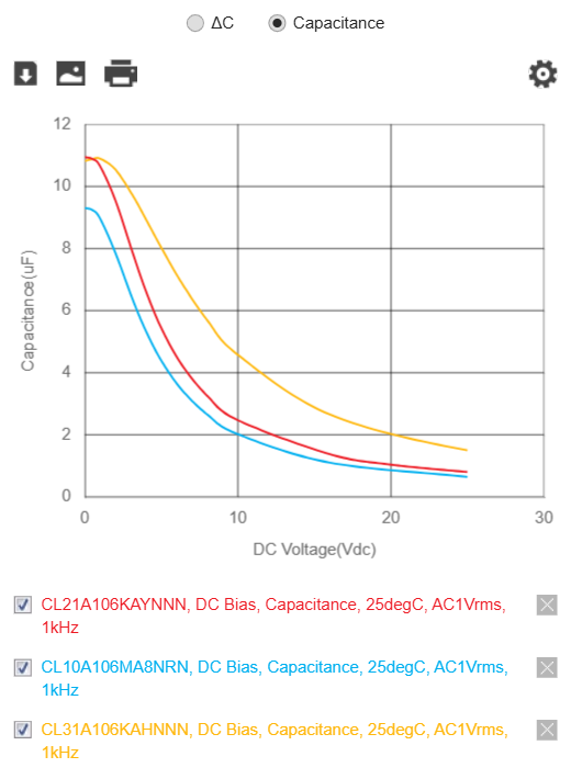 Samsung MLCC DC bias comparison: capacitance versus DC voltage for 10uF X5R 25V capacitors in 0603, 0805 and 1206 case sizes, showing the 1206 retaining far more capacitance under bias