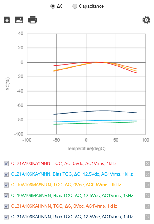 Percentage capacitance change versus temperature for 10uF X5R MLCCs, showing minus 68 percent for 1206 and minus 83 percent for 0603 at 12.5V DC bias