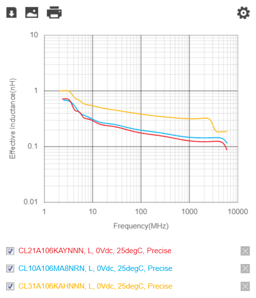 Effective series inductance versus frequency for 10uF X5R MLCCs, showing the 1206 near 0.35nH against 0.2nH for the smaller case sizes