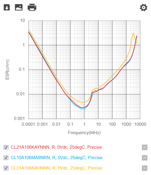 ESR versus frequency for 10uF X5R MLCCs in 0603, 0805 and 1206, showing the 1206 with slightly higher minimum ESR near 5 milliohms