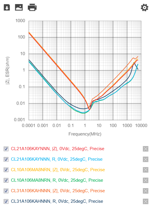 Combined impedance and ESR versus frequency curves for 10uF X5R MLCCs in three case sizes