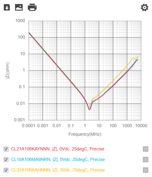 Impedance magnitude versus frequency for 10uF X5R MLCCs, showing the 1206 impedance rising above the smaller parts beyond 10MHz