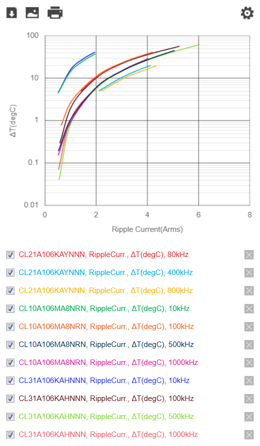 Temperature rise versus ripple current for 10uF X5R MLCCs at several frequencies, showing the 1206 carrying more ripple current for the same self heating