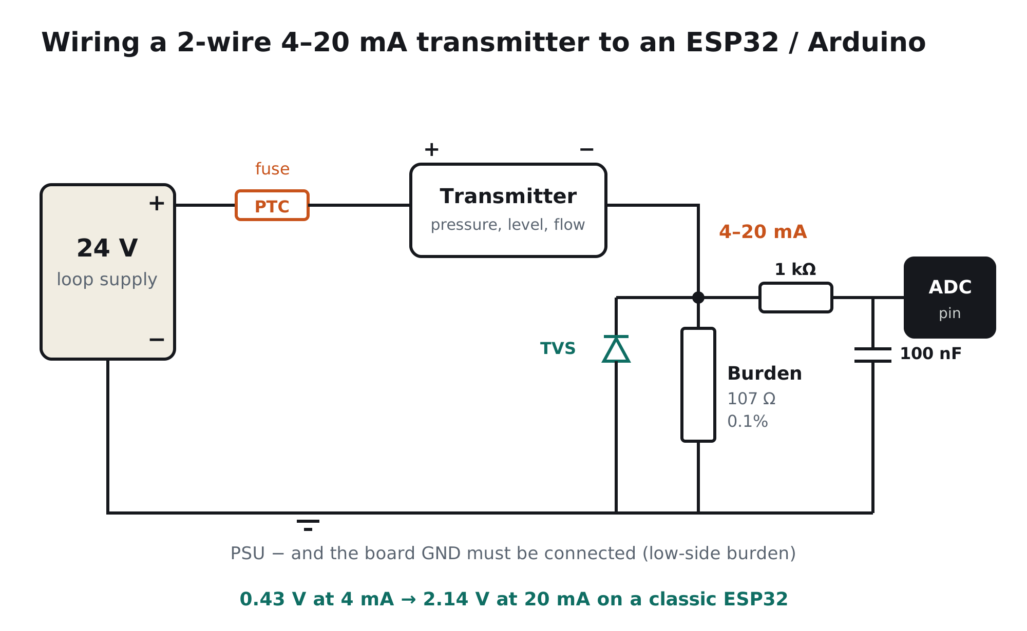 Wiring diagram: 24 V loop supply through a PTC fuse to a 2-wire 4-20 mA transmitter, loop current through a 107 ohm burden resistor to ground, TVS clamp, 1 kilo-ohm series resistor and 100 nF capacitor to the ESP32 or Arduino ADC pin