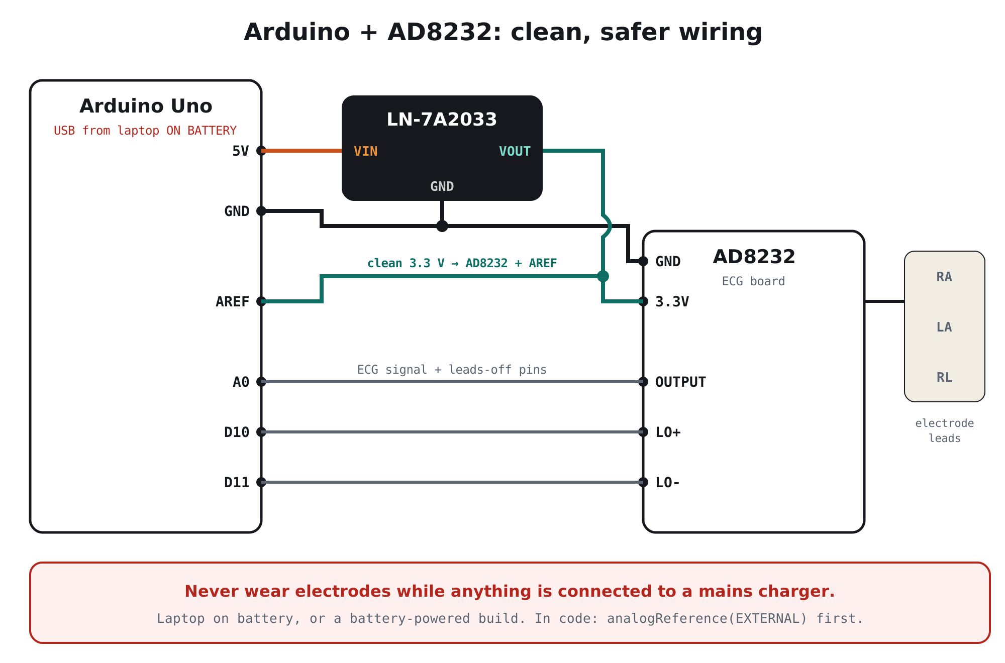 Wiring: Arduino 5V to LN-7A2033 VIN, VOUT clean 3.3 V to AD8232 3.3V and Arduino AREF, common ground, AD8232 OUTPUT to A0, LO+ to D10, LO- to D11, laptop on battery