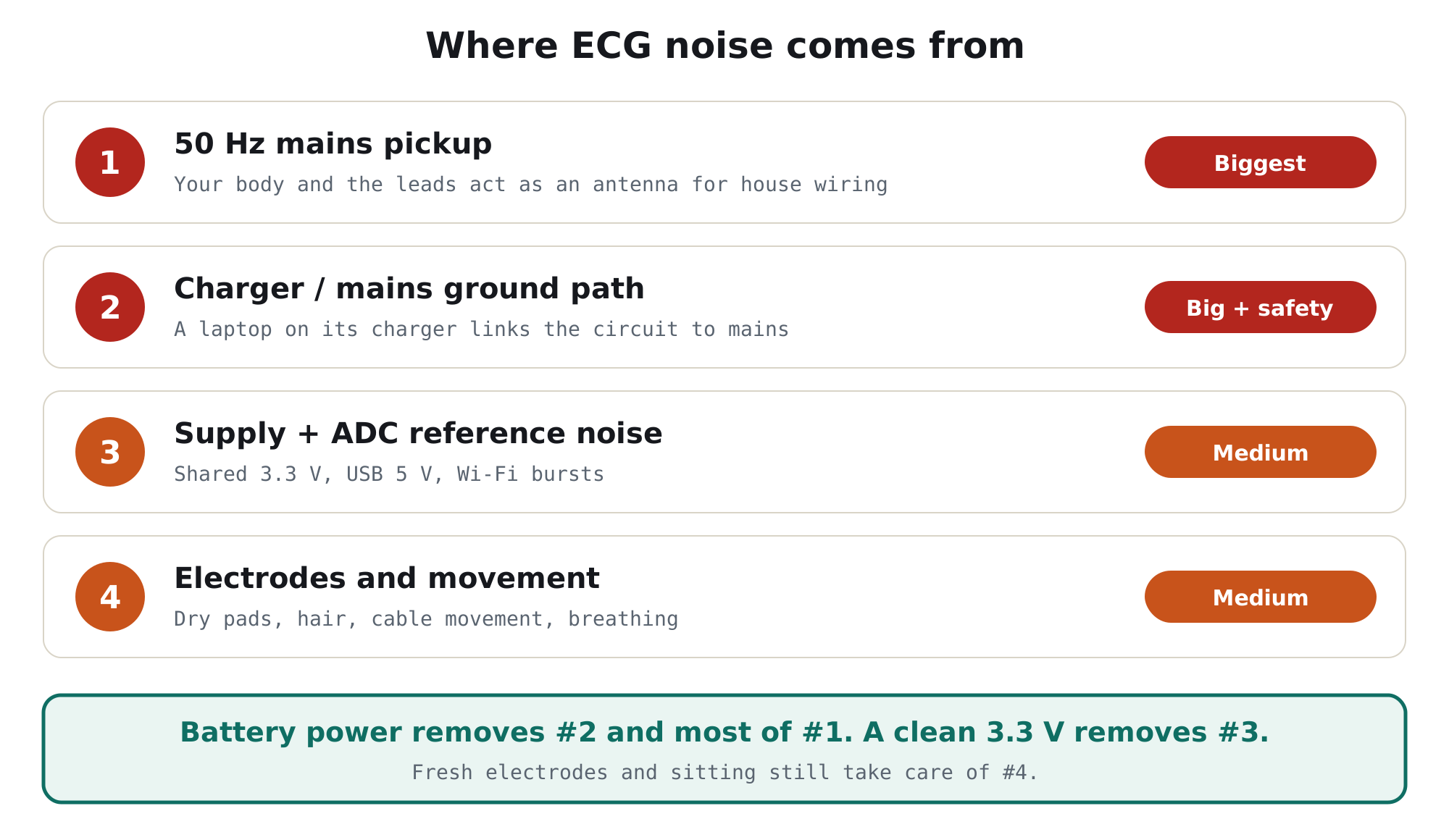 Ranked ECG noise sources: 50 Hz mains pickup, charger and mains ground path, supply and ADC reference noise, electrodes and movement; battery power and a clean 3.3 V remove the first three