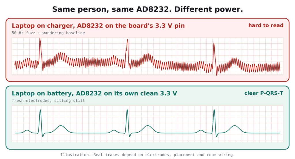 AD8232 ECG trace with laptop on charger and board 3.3V pin shows 50 Hz fuzz and wandering baseline; with laptop on battery and a clean LN-7A2033 3.3 V supply the P-QRS-T waves are clear