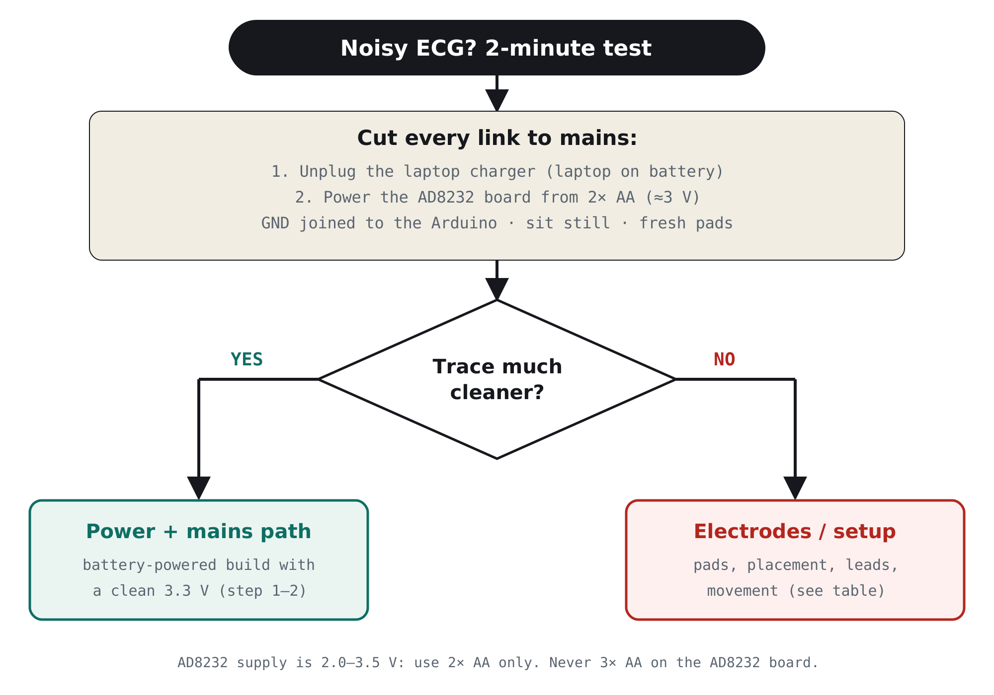 Flowchart: unplug the laptop charger and power the AD8232 board from 2 AA cells; if the trace is much cleaner the cause is power and the mains path, otherwise check electrodes, placement and movement