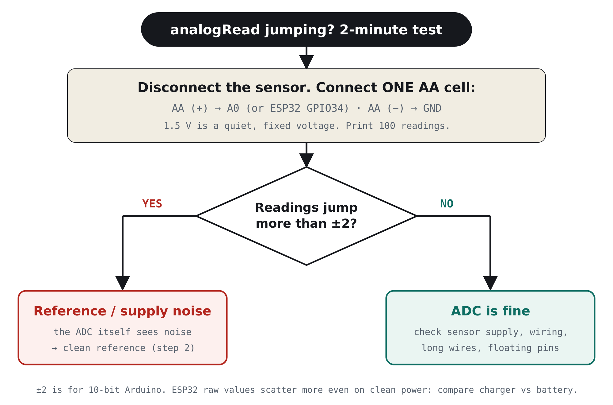 Flowchart: disconnect the sensor, connect one AA cell to A0 and GND, print 100 readings; if they jump more than ±2 counts the reference or supply is noisy, otherwise check sensor wiring