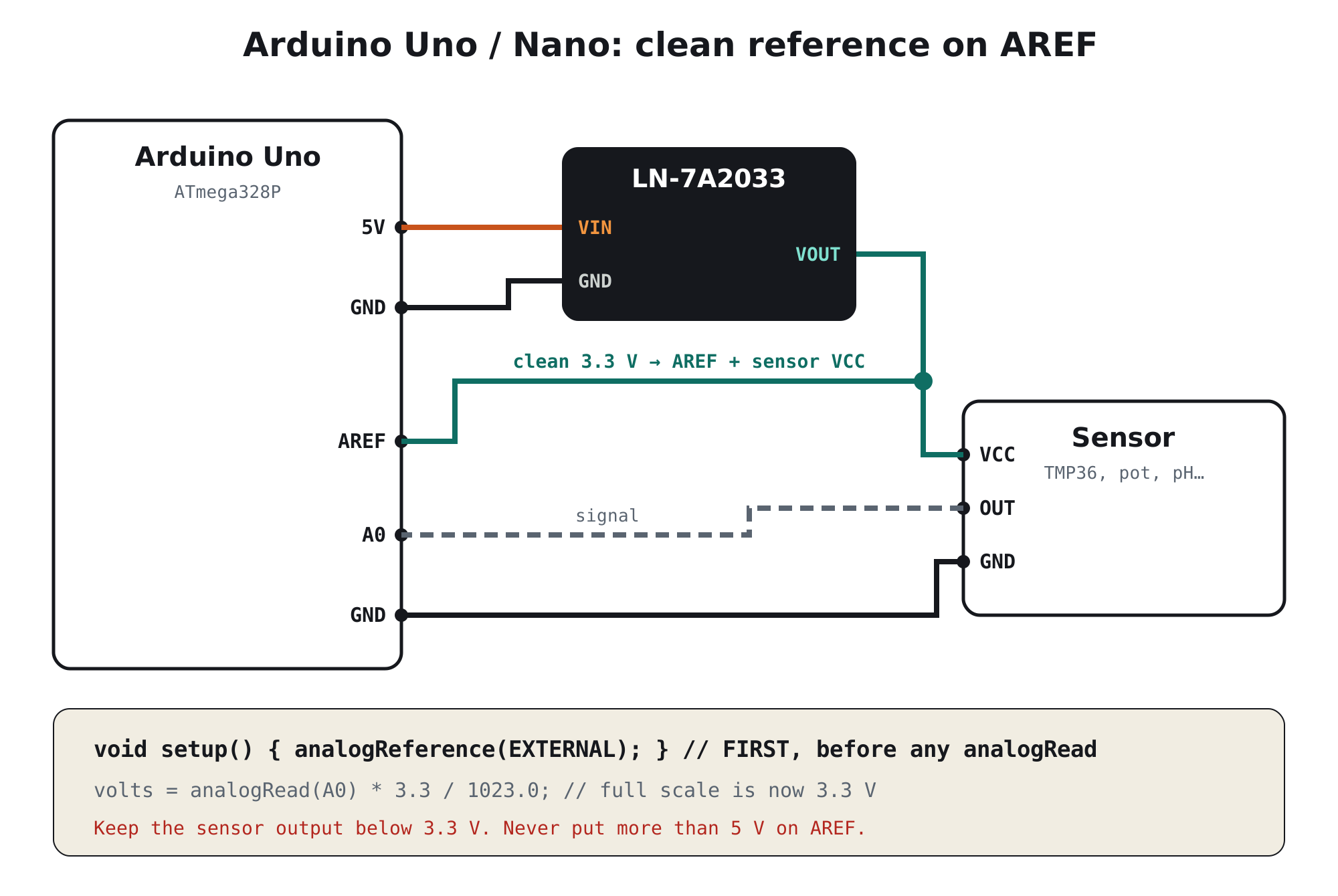 Wiring: Arduino 5V to LN-7A2033 VIN, GND to GND, LN-7A2033 VOUT clean 3.3 V to AREF and sensor VCC, sensor OUT to A0, with analogReference(EXTERNAL) in setup