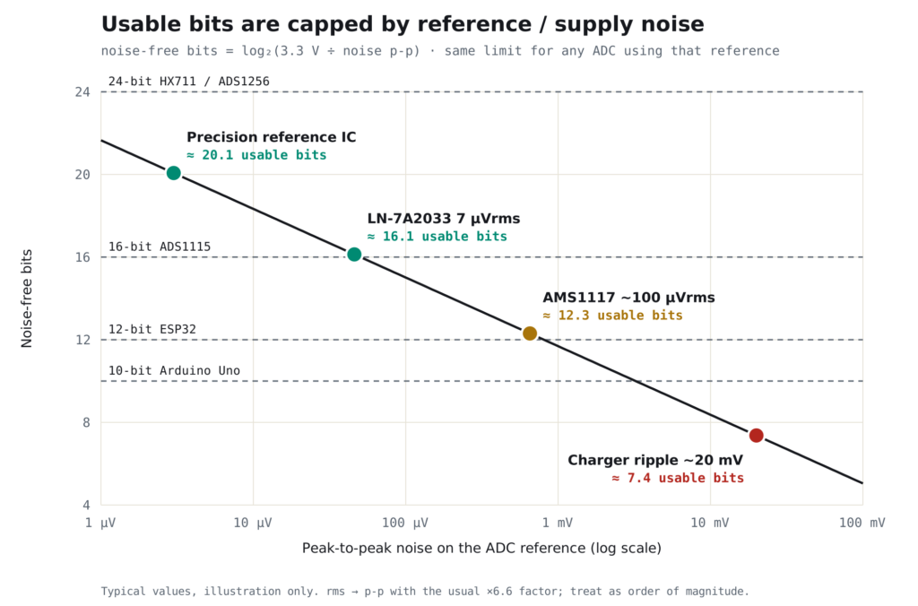 Chart: noise-free bits equal log2 of 3.3 V divided by peak-to-peak reference noise. Charger ripple of 20 mV gives about 7.4 usable bits, AMS1117 about 12.3, LN-7A2033 about 16.1, a precision reference about 20, regardless of whether the ADC is 10, 12, 16 or 24-bit