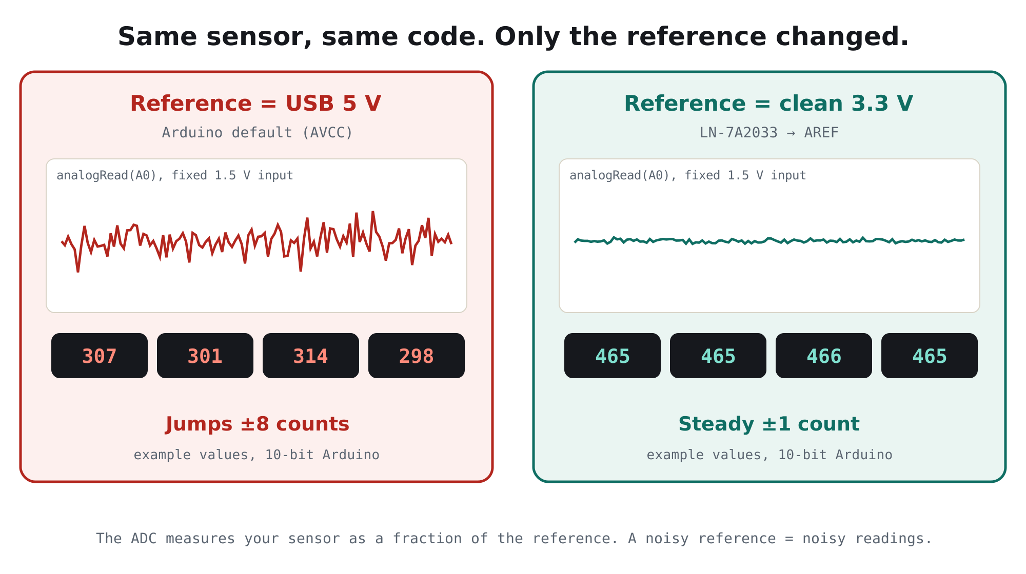 Arduino analogRead of a fixed 1.5 V input: with the USB 5 V reference readings jump ±8 counts; with a clean 3.3 V reference from the LN-7A2033 on AREF they stay within ±1 count
