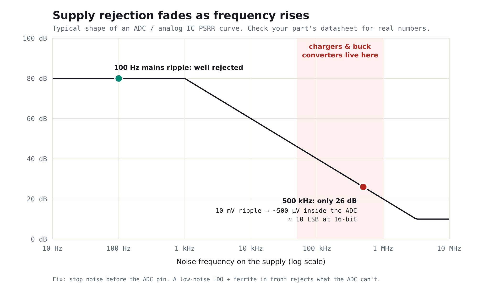 Typical PSRR curve: about 80 dB at 100 Hz falling to about 26 dB at 500 kHz where chargers and buck converters switch; 10 mV of ripple there leaves about 500 µV inside the ADC, about 10 LSB at 16-bit