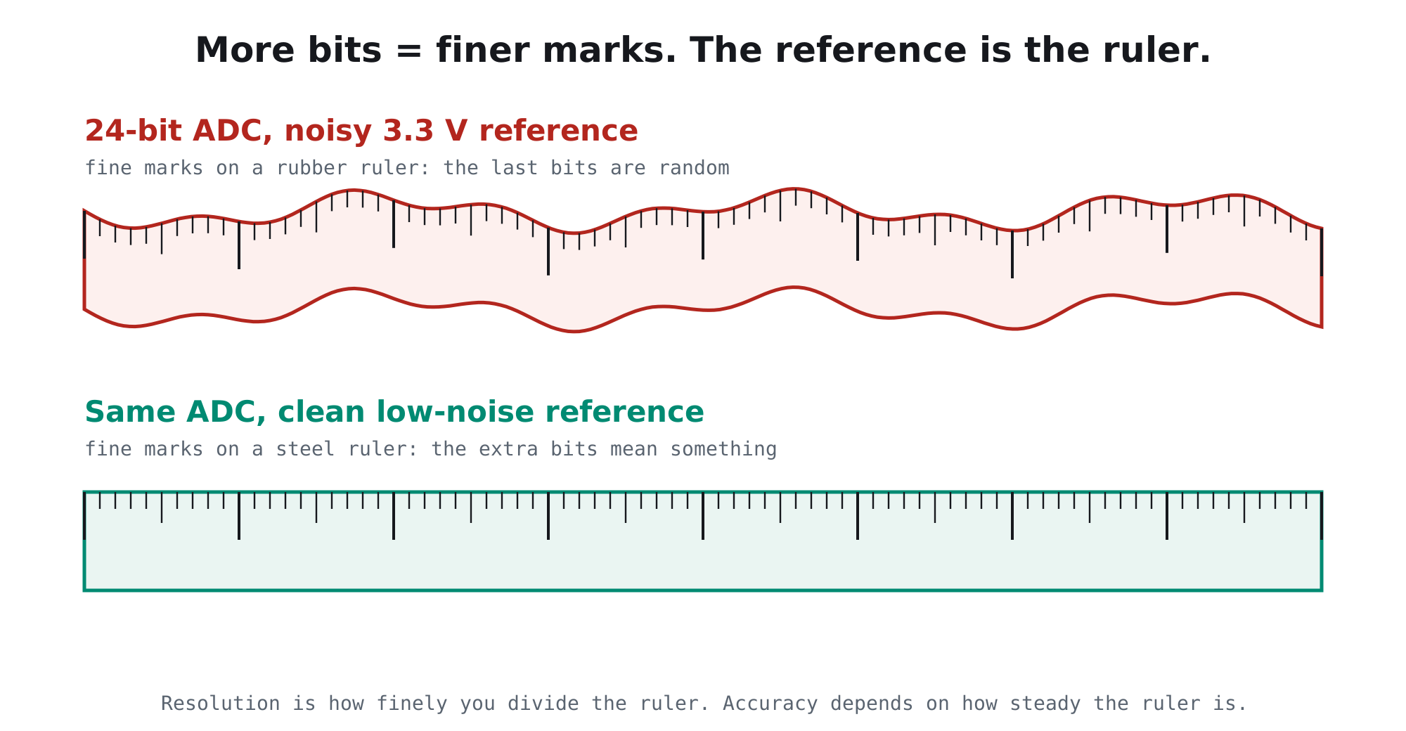 Analogy: a 24-bit ADC with a noisy reference is like fine marks on a rubber ruler; with a clean low-noise reference it is a steel ruler and the extra bits mean something