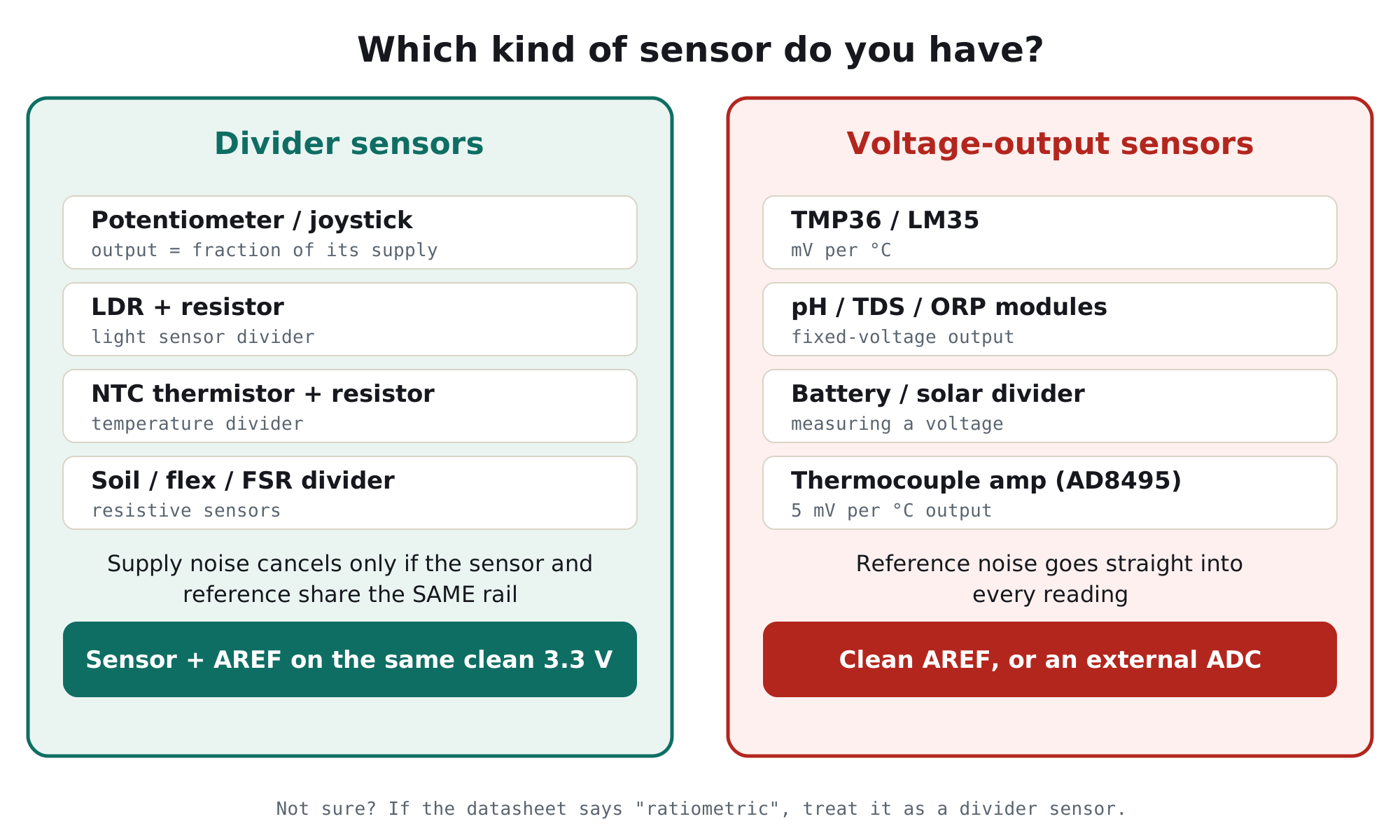 Divider sensors (potentiometer, LDR, thermistor, FSR) need the sensor and reference on the same clean rail; voltage-output sensors (TMP36, LM35, pH, battery divider, AD8495) need a clean AREF or an external ADC
