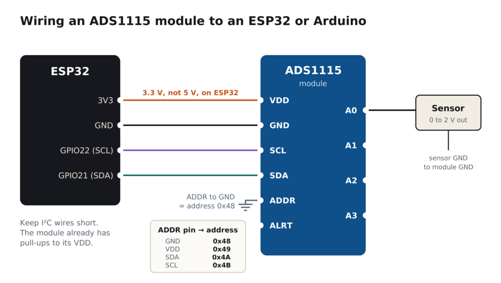 ADS1115 module wiring: VDD to ESP32 3.3 V, GND to GND, SCL to GPIO22, SDA to GPIO21, ADDR to GND for I2C address 0x48, sensor output to A0; ADDR options GND 0x48, VDD 0x49, SDA 0x4A, SCL 0x4B
