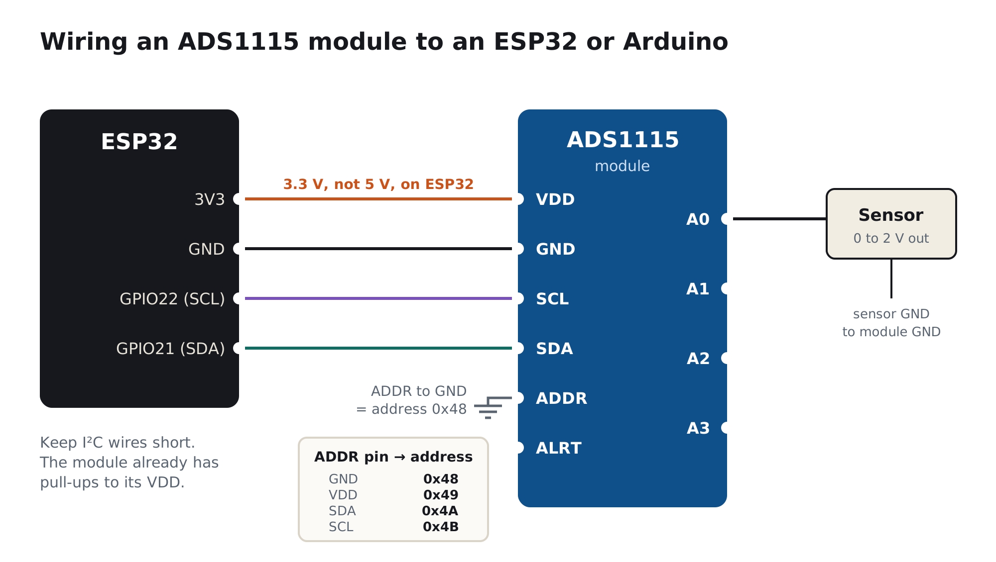 ADS1115 module wiring: VDD to ESP32 3.3 V, GND to GND, SCL to GPIO22, SDA to GPIO21, ADDR to GND for I2C address 0x48, sensor output to A0; ADDR options GND 0x48, VDD 0x49, SDA 0x4A, SCL 0x4B