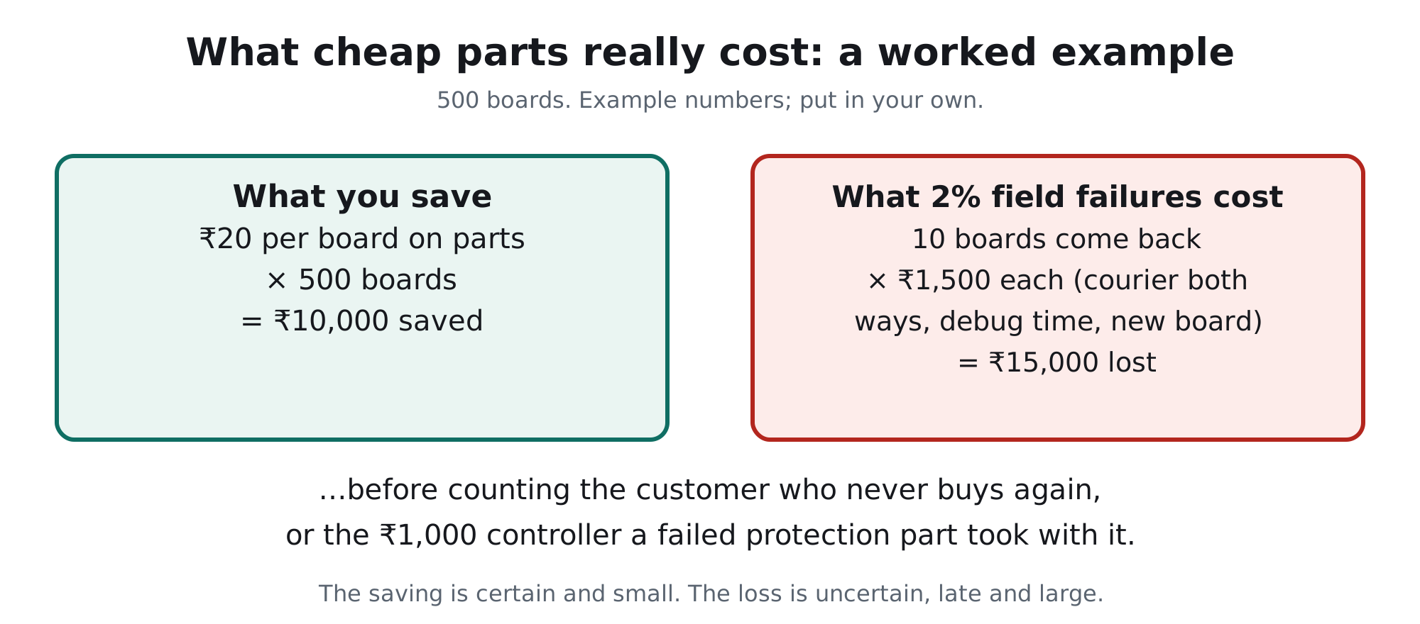 Worked example: saving 20 rupees per board on 500 boards saves 10,000 rupees, while 2 percent field failures at 1,500 rupees each cost 15,000 rupees