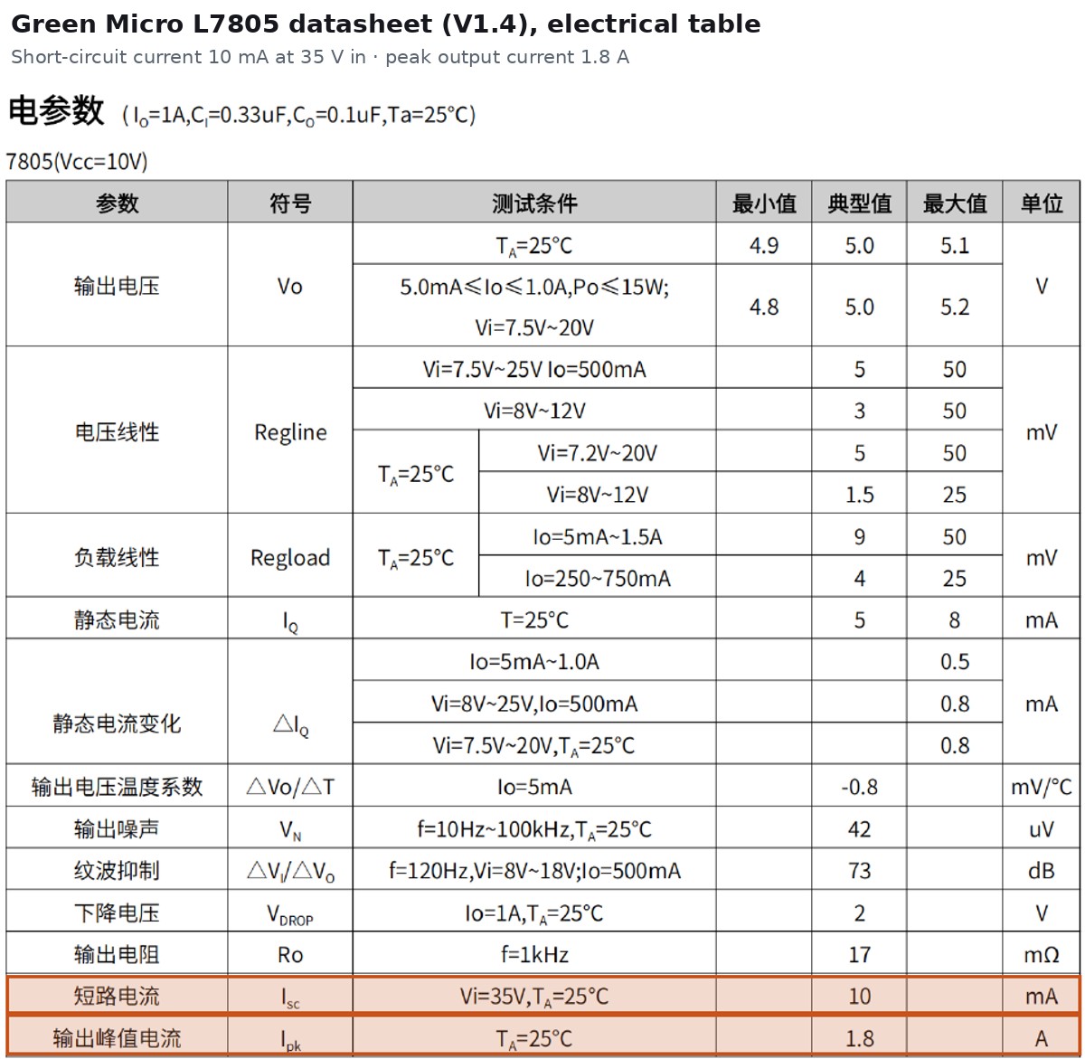 Green Micro L7805 datasheet electrical table: short-circuit current 10 mA at 35 V input and peak output current 1.8 A highlighted