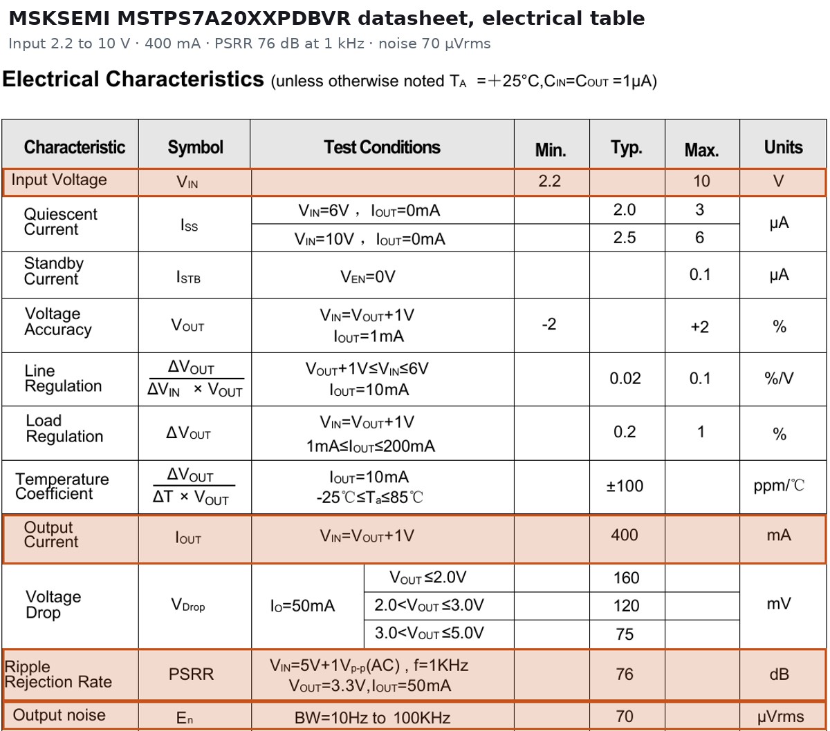 MSKSEMI MSTPS7A20XXPDBVR datasheet electrical table: input 2.2 to 10 V, 400 mA, PSRR 76 dB at 1 kHz, output noise 70 µVrms highlighted