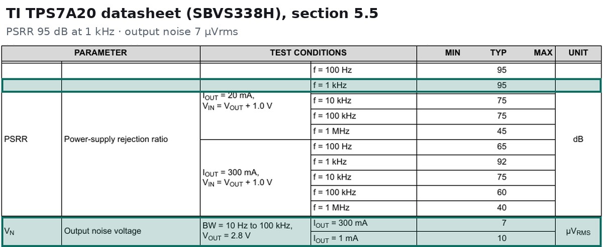 TI TPS7A20 datasheet electrical table: PSRR 95 dB at 1 kHz and output noise 7 µVrms highlighted