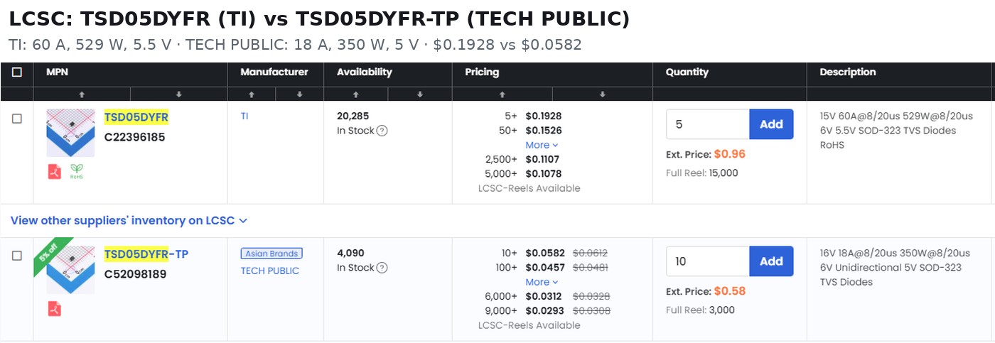 LCSC listing: TI TSD05DYFR 60 A 529 W 5.5 V versus TECH PUBLIC TSD05DYFR-TP 18 A 350 W 5 V