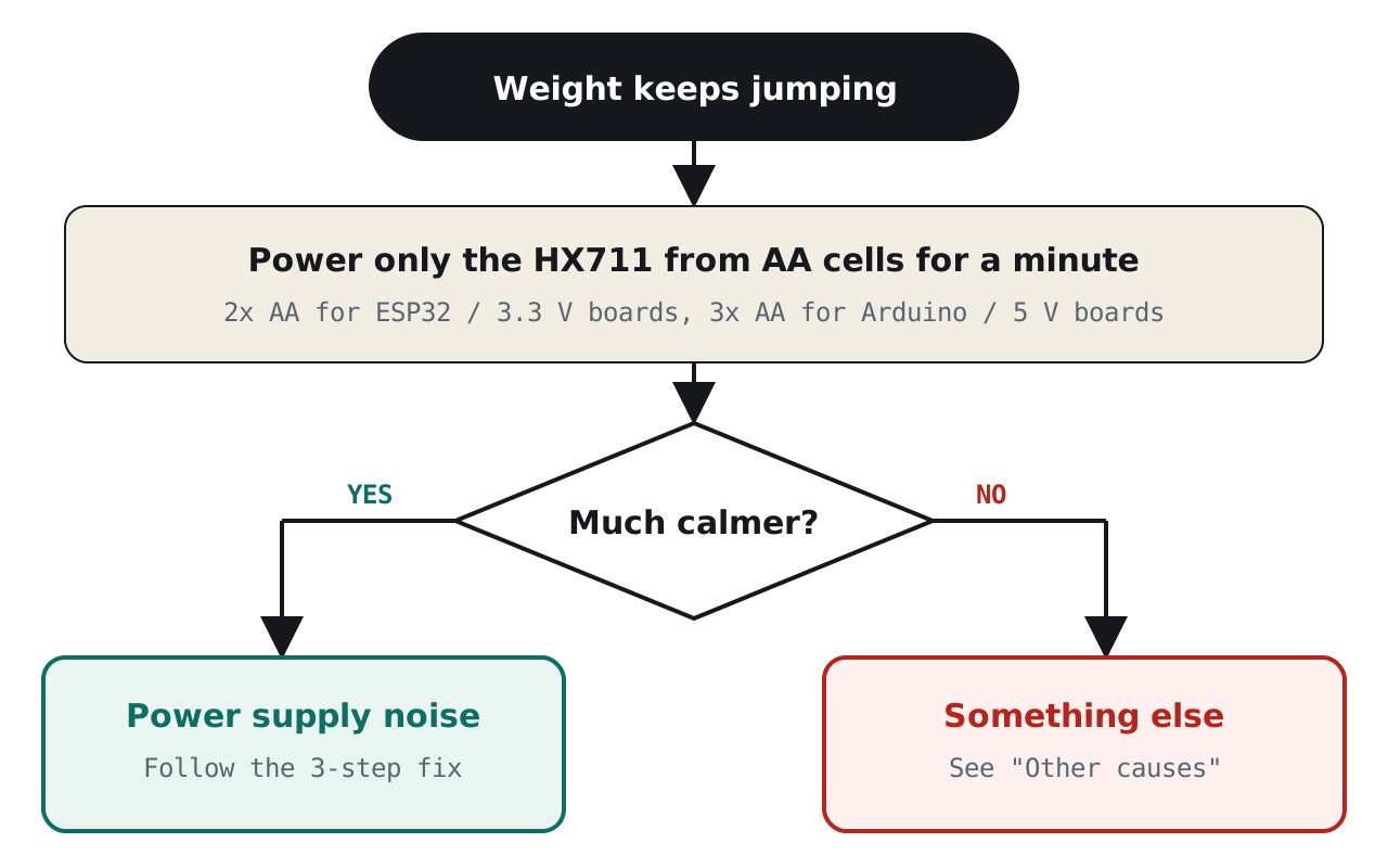 Flowchart: power only the HX711 from AA cells (2 for 3.3 V boards, 3 for 5 V boards); if the reading calms down the power supply is the cause, otherwise check wiring, mechanics and code