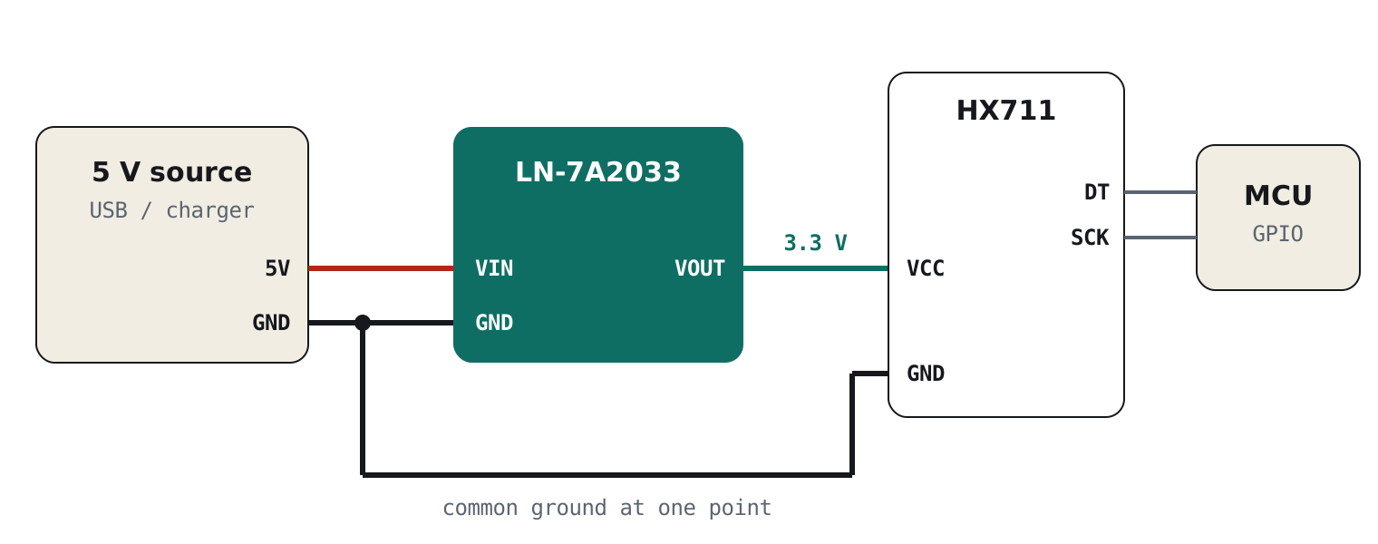 Wiring diagram: 5V source to TrueVolt LN-7A2033 VIN, 3.3V VOUT to HX711 VCC, HX711 DT and SCK to microcontroller GPIO, all grounds common at one point