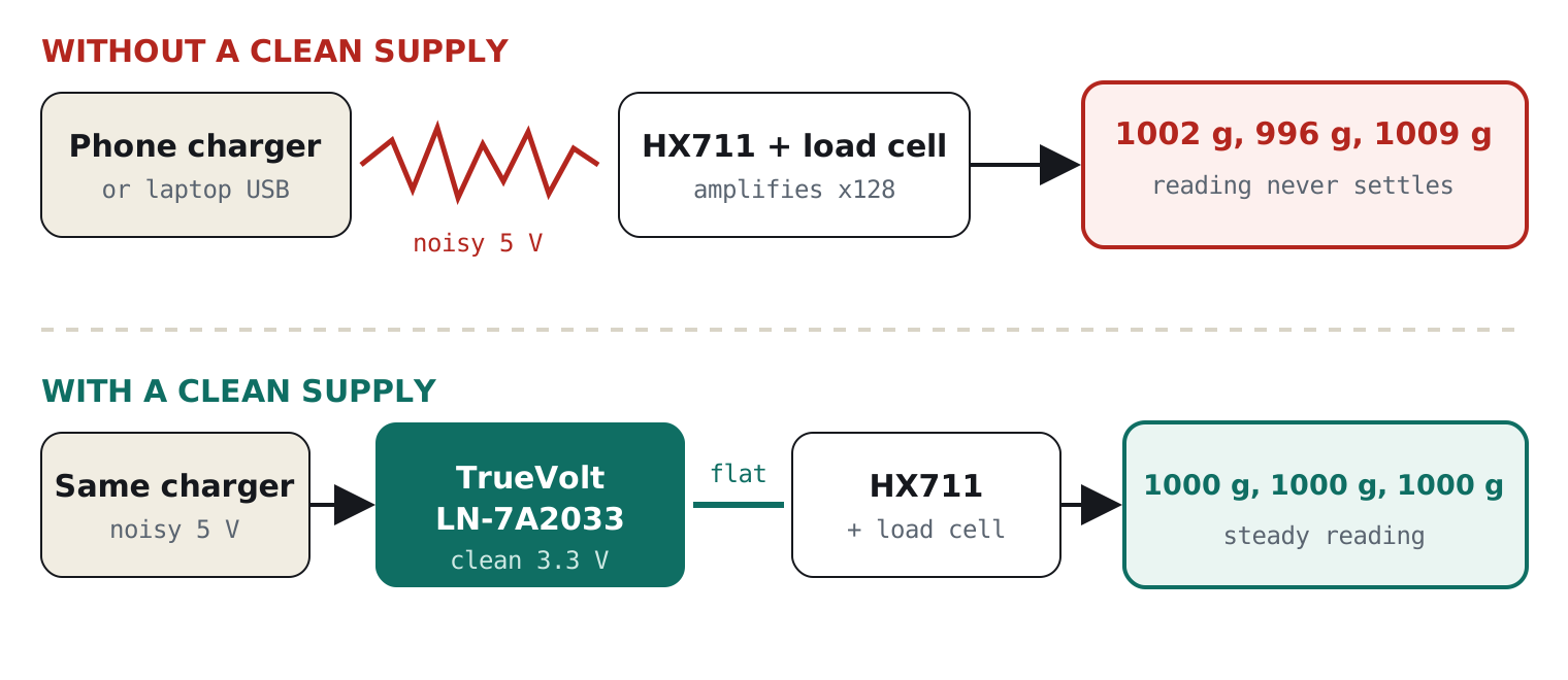 Diagram: a noisy phone charger feeding an HX711 gives a jumping weight reading; the same charger through a TrueVolt LN-7A2033 low-noise regulator gives a steady reading