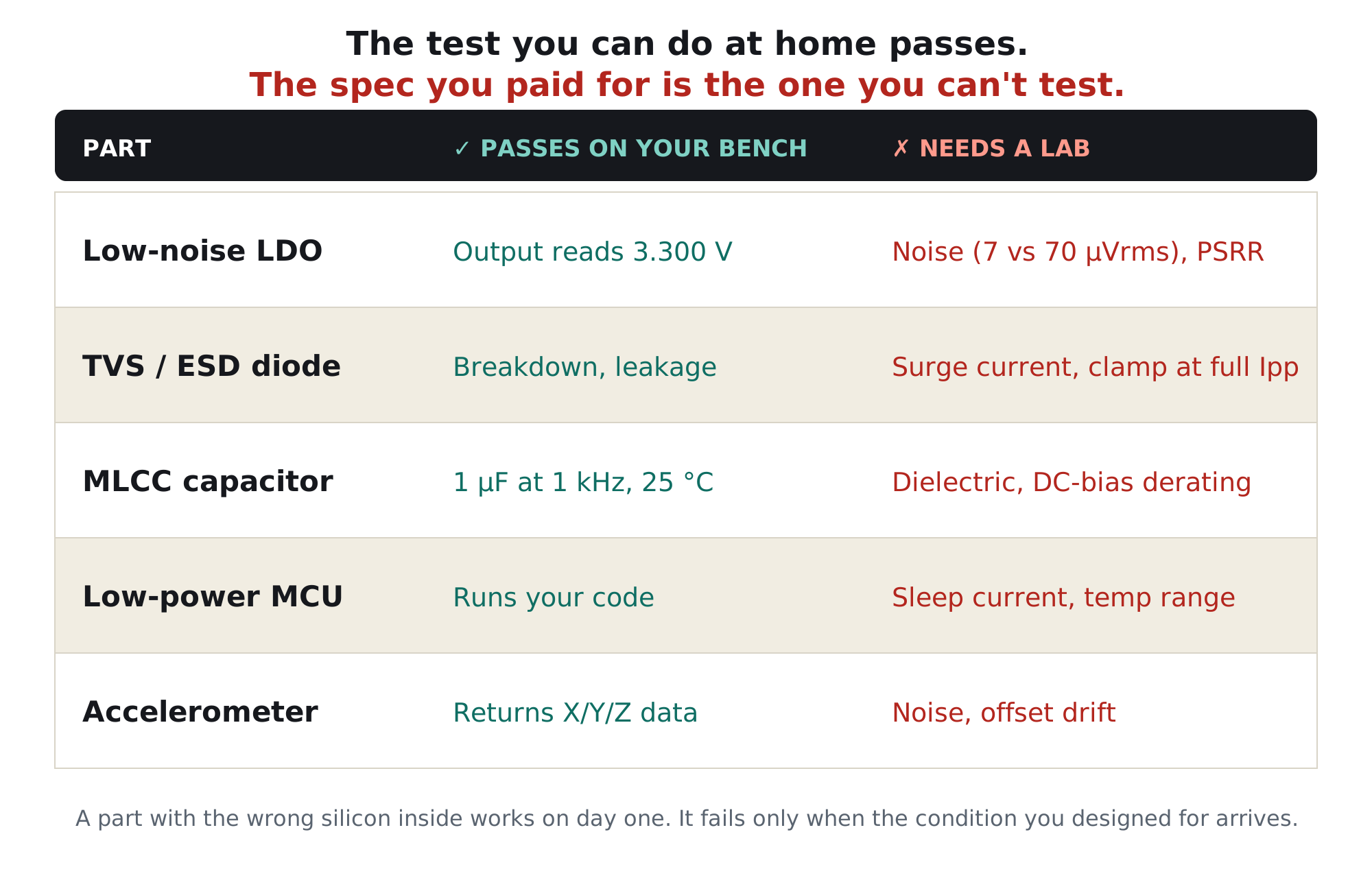 Table: what passes on your bench versus the spec that needs a lab, for LDOs, TVS diodes, MLCC capacitors, MCUs and accelerometers