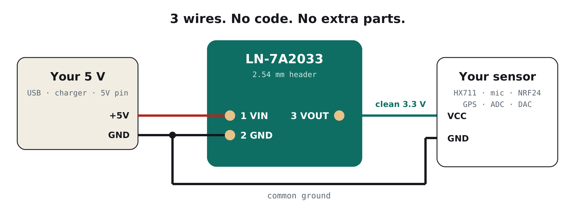 Wiring: 5V to pin 1 VIN, ground to pin 2 GND, pin 3 VOUT clean 3.3V to the sensor VCC, common ground