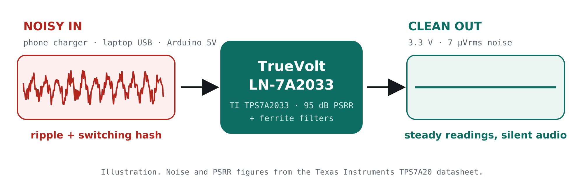 Noisy 5V from a phone charger or laptop USB goes into the TrueVolt LN-7A2033 and comes out as a clean, flat 3.3V with 7 µVrms noise