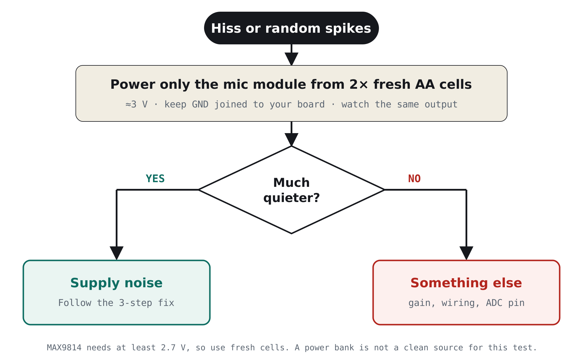 Flowchart: power only the microphone module from 2 fresh AA cells; if it is much quieter the cause is supply noise, otherwise check gain, wiring and ADC pin