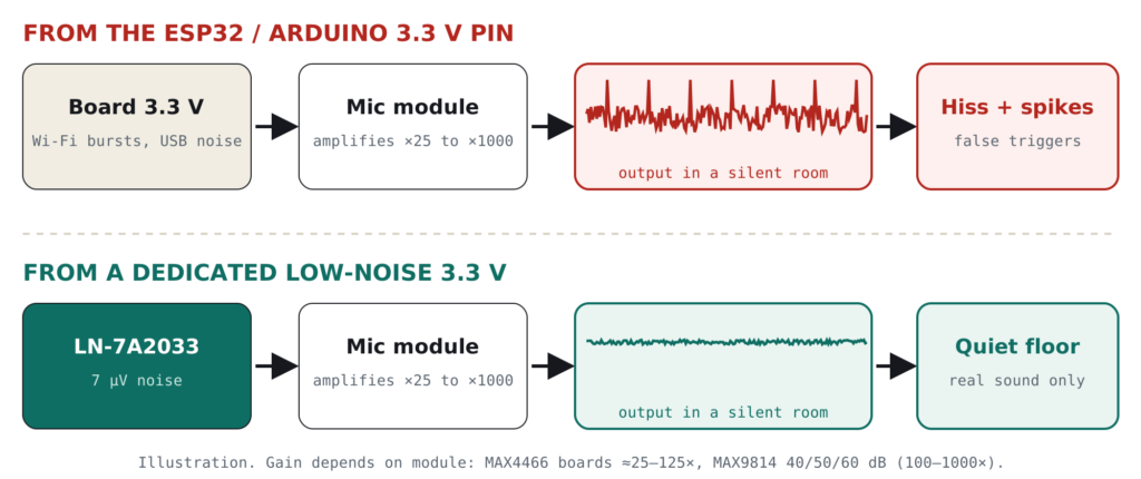 Microphone module powered from the ESP32 3.3V pin shows hiss and spikes in a silent room; powered from a TrueVolt LN-7A2033 it shows a quiet noise floor