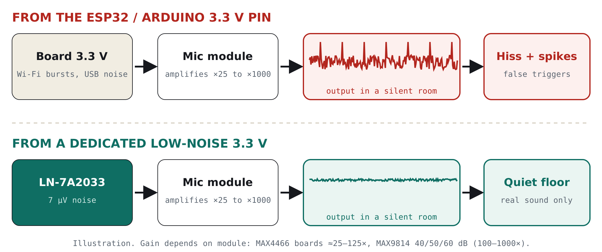 Microphone module powered from the ESP32 3.3V pin shows hiss and spikes in a silent room; powered from a TrueVolt LN-7A2033 it shows a quiet noise floor