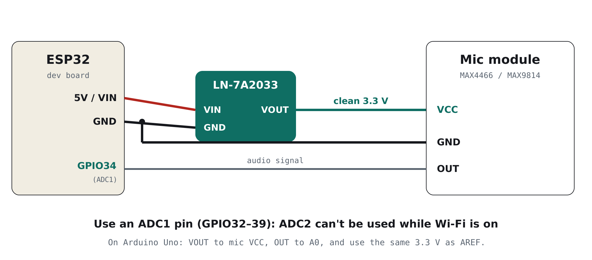 Wiring: ESP32 5V to LN-7A2033 VIN, VOUT 3.3V to microphone module VCC, common ground, microphone OUT to ESP32 GPIO34 (ADC1)
