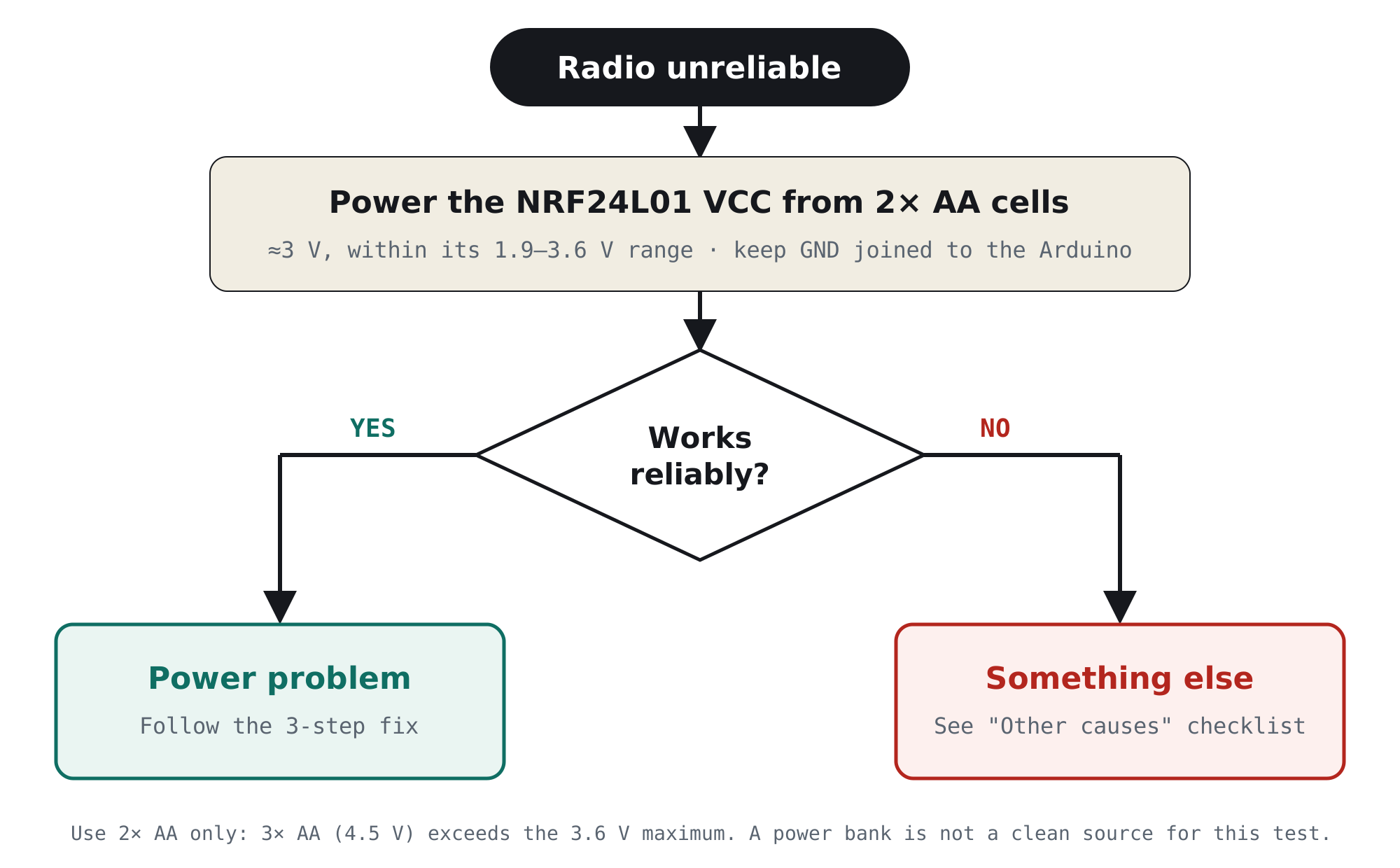 Flowchart: power the NRF24L01 VCC from 2 AA cells; if the radio works reliably the problem is power, otherwise check the other-causes checklist