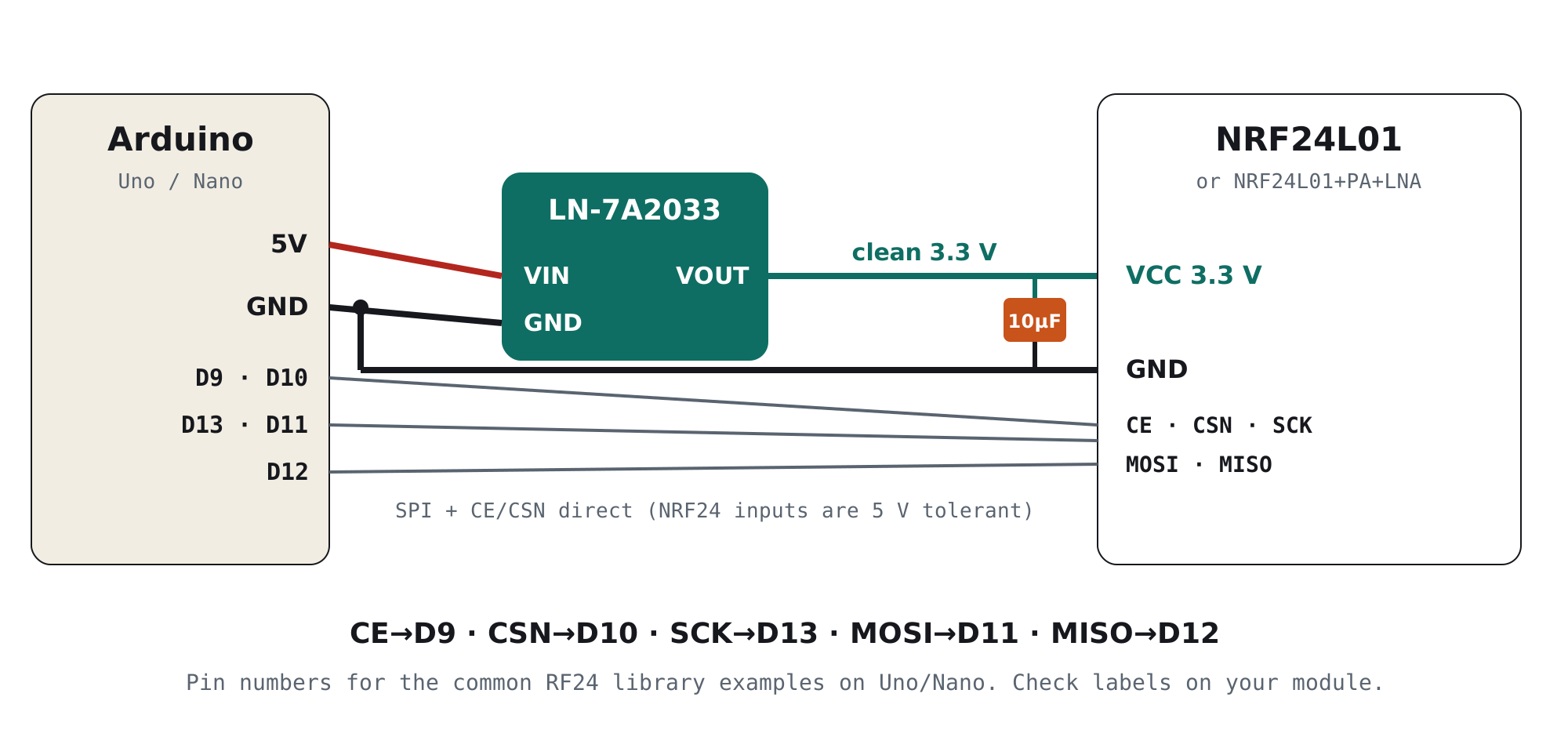 Wiring: Arduino 5V to LN-7A2033 VIN, VOUT 3.3V to NRF24L01 VCC with a 10µF capacitor, common ground, CE to D9, CSN to D10, SCK to D13, MOSI to D11, MISO to D12