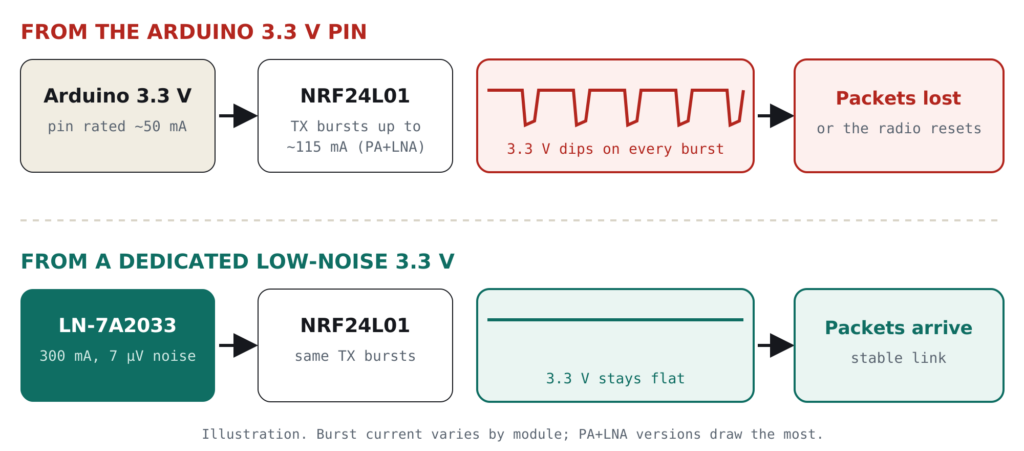 NRF24L01 powered from the Arduino 3.3V pin: TX bursts make the 3.3V rail dip and packets are lost. Powered from a TrueVolt LN-7A2033: the rail stays flat and packets arrive