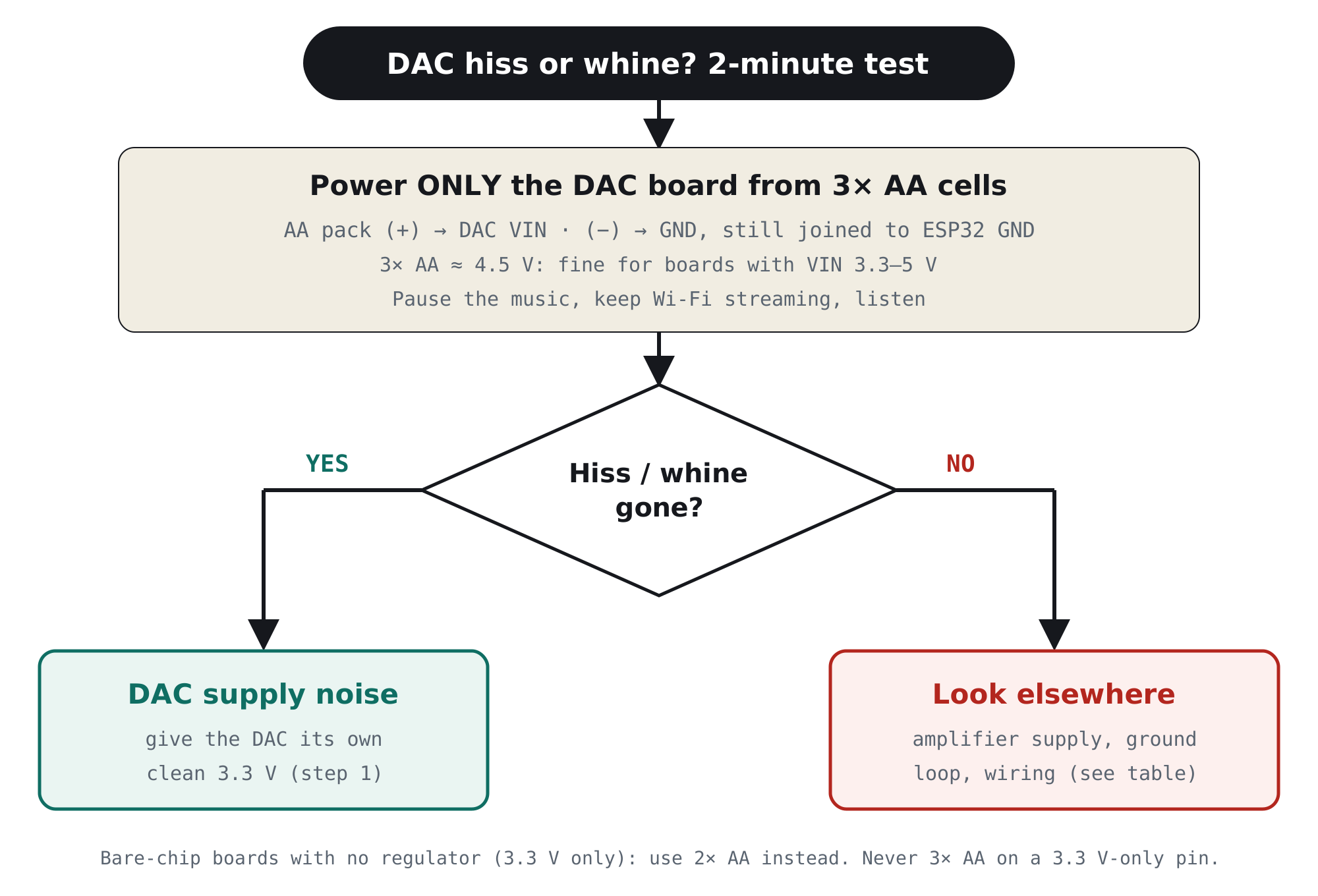 Flowchart: power only the PCM5102 DAC board from 3 AA cells with ground joined to the ESP32; if the hiss or whine disappears it is DAC supply noise, otherwise check the amplifier supply, ground loop and wiring