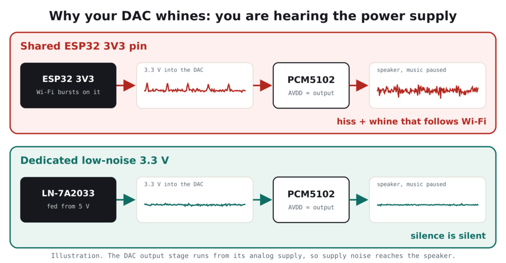 PCM5102 DAC powered from the shared ESP32 3V3 pin passes Wi-Fi burst noise to the speaker as hiss and whine; powered from a dedicated LN-7A2033 low-noise 3.3 V, silence is silent
