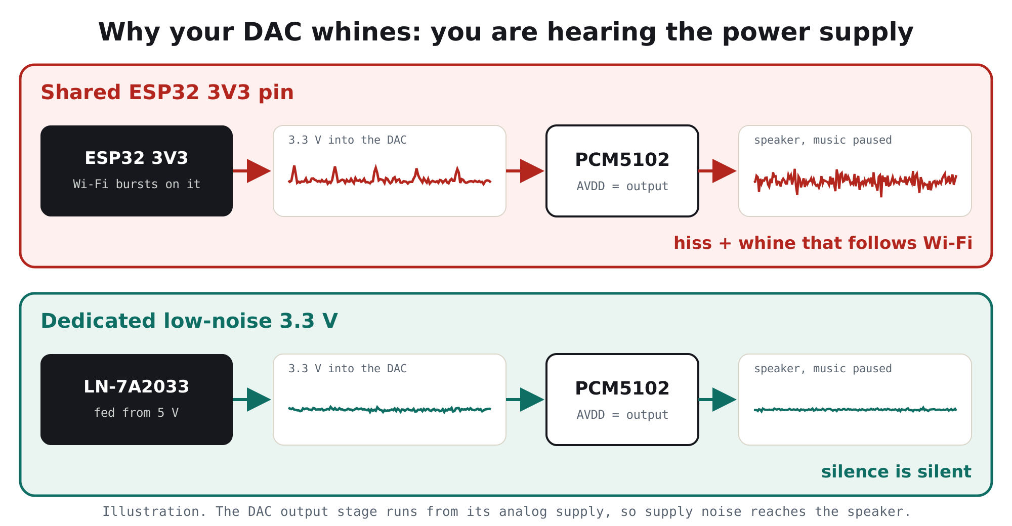PCM5102 DAC powered from the shared ESP32 3V3 pin passes Wi-Fi burst noise to the speaker as hiss and whine; powered from a dedicated LN-7A2033 low-noise 3.3 V, silence is silent