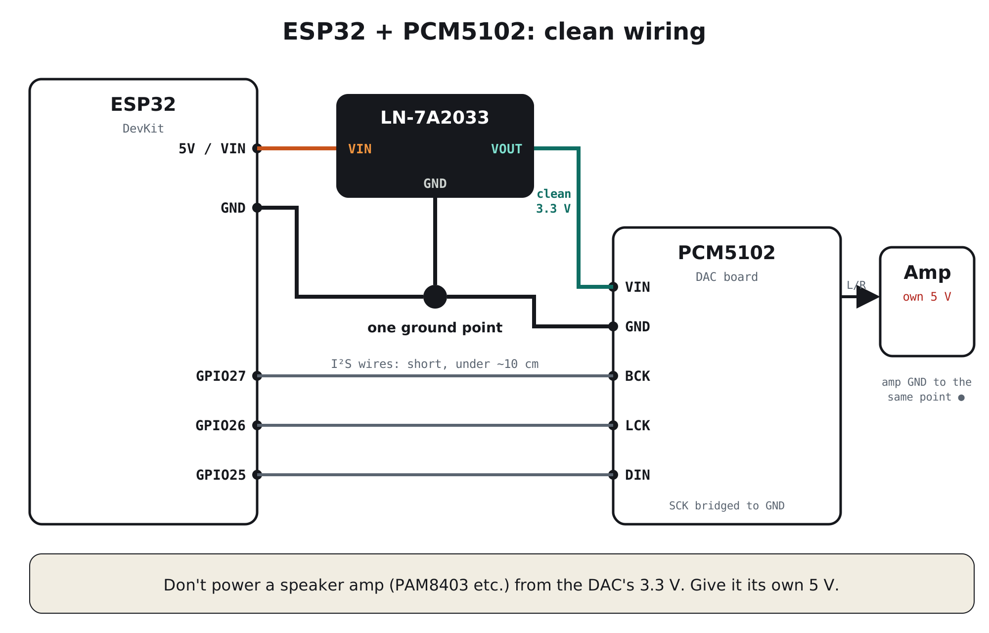 Wiring: ESP32 5V to LN-7A2033 VIN, VOUT clean 3.3 V to PCM5102 VIN, grounds joined at one point, GPIO27 to BCK, GPIO26 to LCK, GPIO25 to DIN, SCK bridged to GND, amplifier on its own 5 V