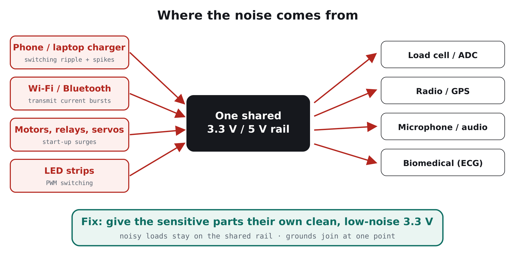 Noise sources (phone chargers, Wi-Fi bursts, motors, LED strips) feed one shared supply rail that also powers sensitive parts (load cells, radios, GPS, microphones, ECG). Fix: give sensitive parts their own clean 3.3V