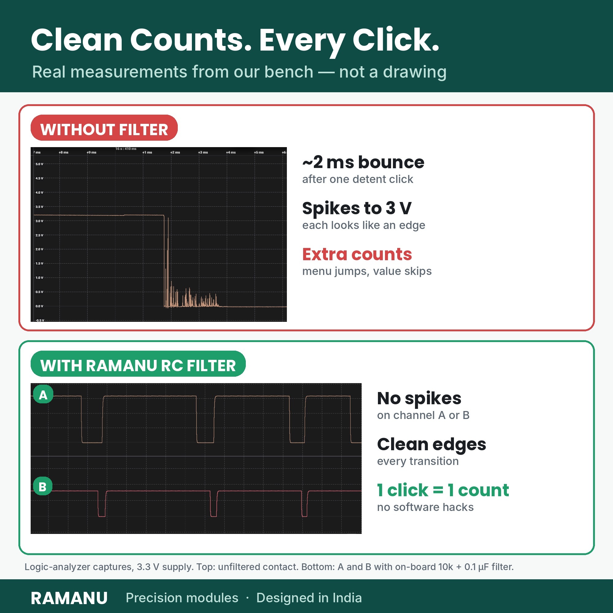 Logic analyzer captures: unfiltered encoder contact shows about 2 ms of bounce; with the Ramanu RC filter channels A and B have clean edges