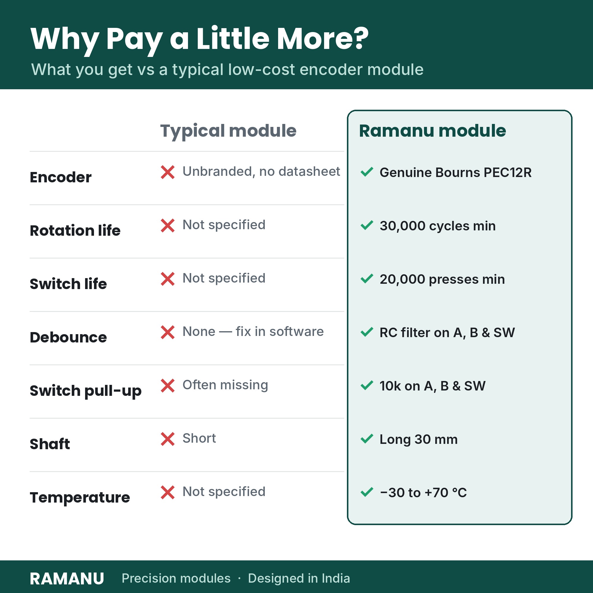 Comparison table: Ramanu Bourns encoder module versus a typical low-cost encoder module
